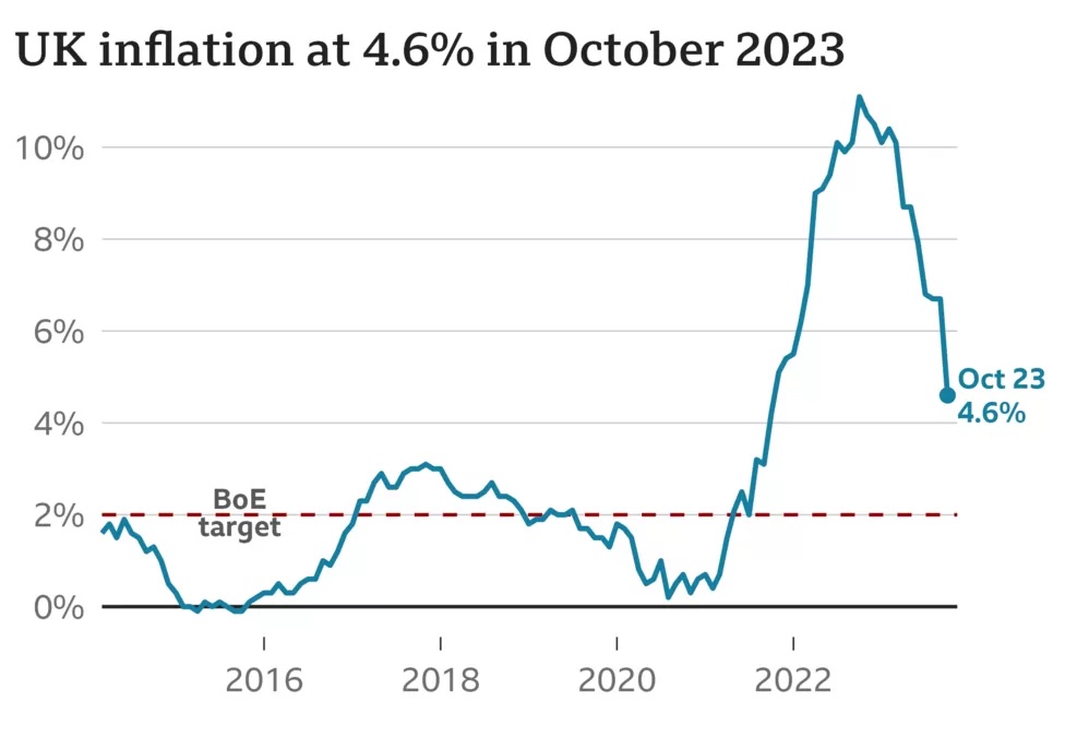 UK Inflation in October 2023